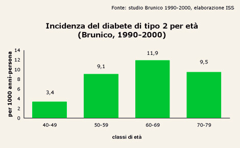 Grafico "Incidenza del diabete di tipo 2 per età"
