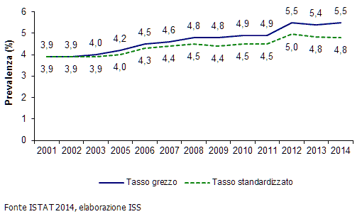 Prevalenza dei diabetici sulla popolazione italiana (Fonte Epicentro-Istituto superiore di sanità su dati Istat 2014)