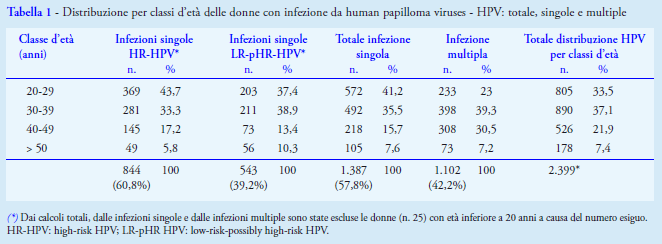 papilloma virus alto e basso rischio