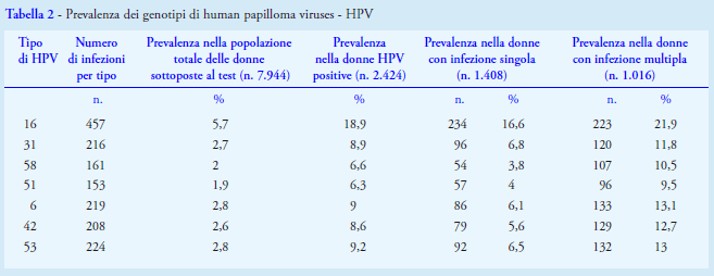 papilloma virus ad alto rischio)