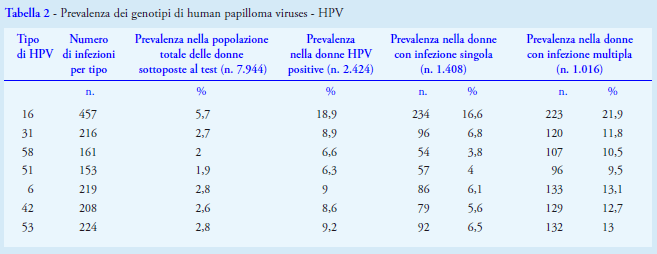 papilloma virus alto e basso rischio