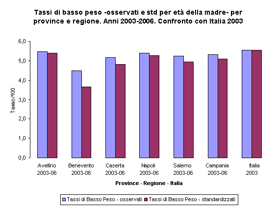 Tassi di basso peso