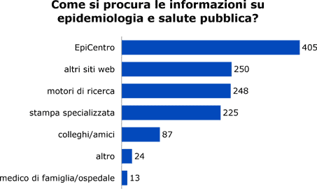 Grafico