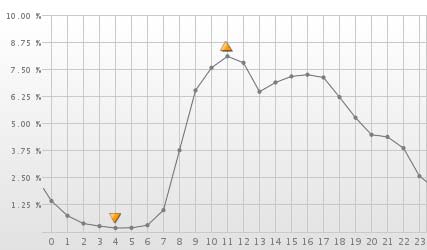 Distribuzione per ora 