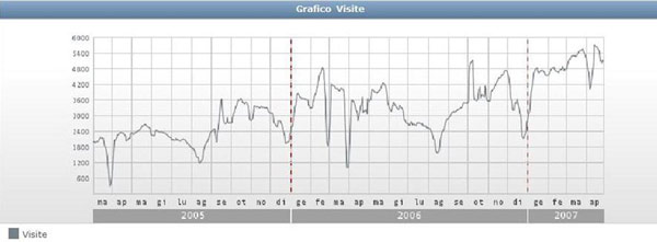 Trend 2005-2007