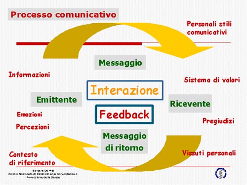 Processo comunicativo