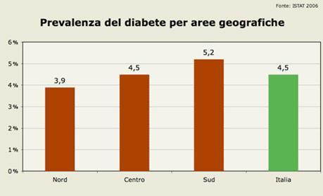 Prevalenza del diabete per aree geografiche