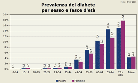 Prevalenza del diabete per sesso ed età