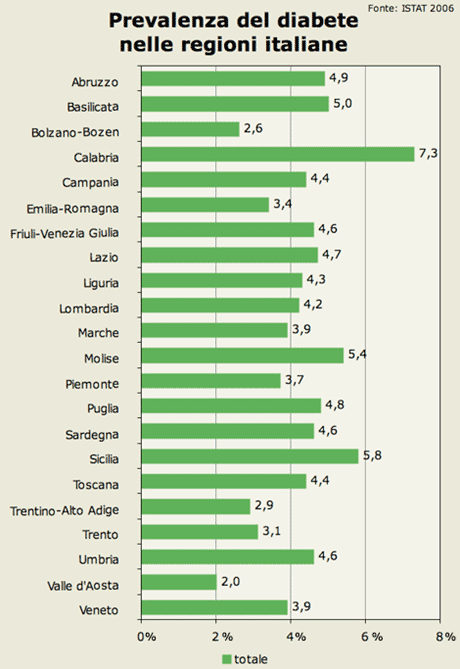 Prevalenza del diabete nelle regioni italiane