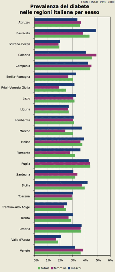Prevalenza del diabete nelle regioni italiane per sesso