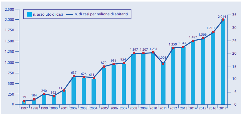 Numero di casi e tasso di incidenza della legionellosi dal 2000 al 2017