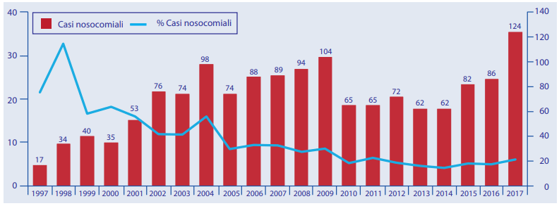 I casi di legionellosi contratti nelle strutture ospedaliere dal 1997 al 2017