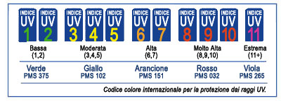 Codice colore internazionale per la protezione dai raggi UV